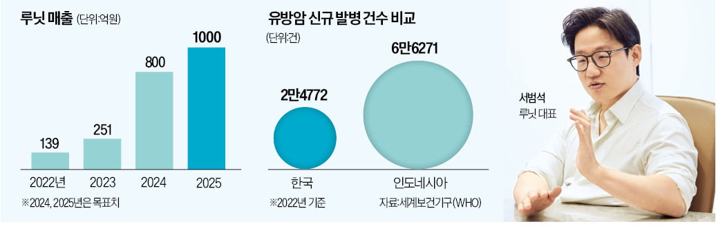 루닛 "동남아 유방암 AI 진단 본격 공략"