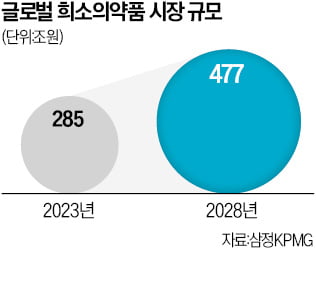 제약·바이오 M&A 트렌드 '희소질환·ADC·비만'