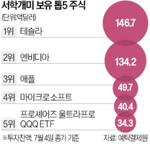 킹달러에도 美株 쓸어담는 서학개미…"위기 땐 외환 방파제"