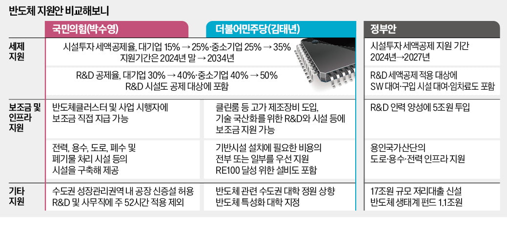 "묻고 더블로 가"…불붙은 與野 '반도체 지원 경쟁'