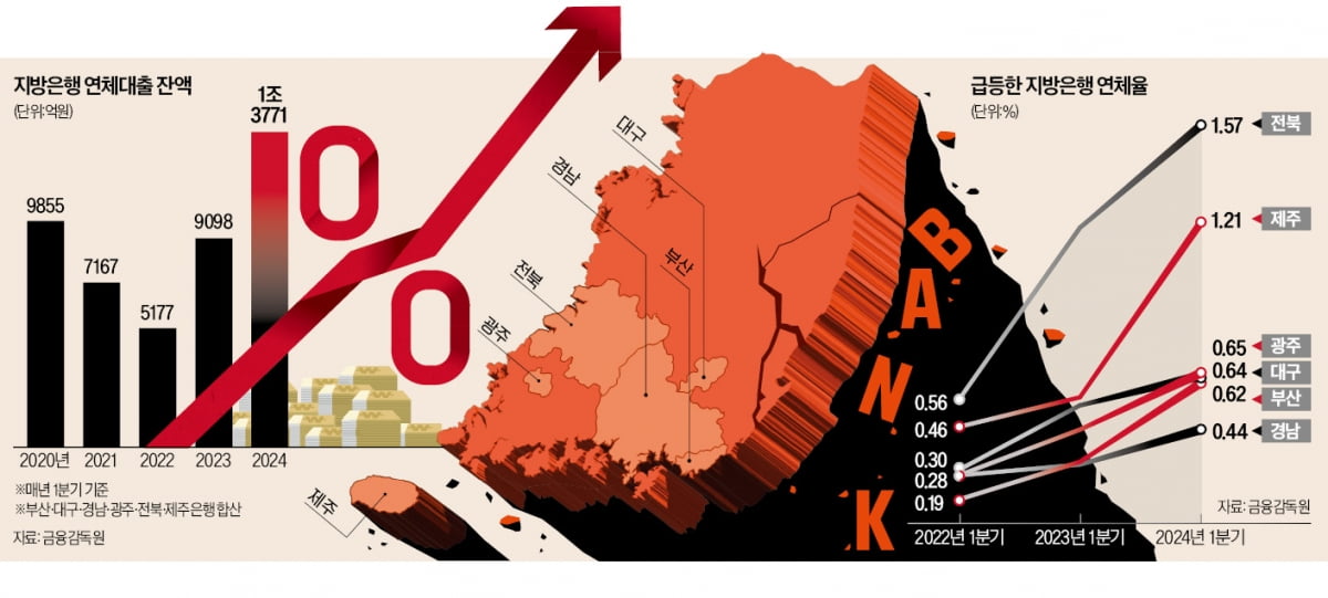 이자도 못갚는 지방 中企·자영업자들…전북·제주銀 연체 '눈덩이'