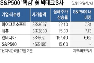 S&P500 사상 최고치 행진…'엔비디아 의존' 여부 설왕설래