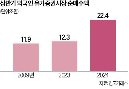 AI에 금리 인하·밸류업…"코스피 하반기 3200 간다"