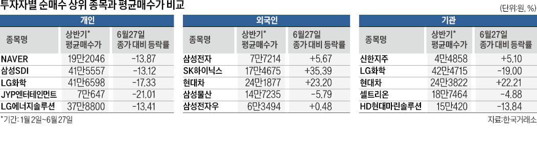 네이버·배터리 베팅한 개미 '쓴잔'…반도체·車 담은 외국인 '짭짤'