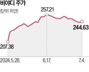 반등하는 中 비야디…"테슬라보다 가격 경쟁력 높다"