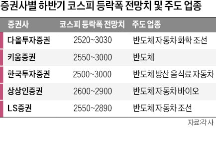 AI에 금리 인하·밸류업…"코스피 하반기 3200 간다"