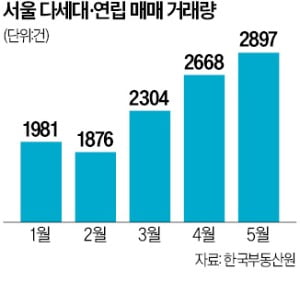 서울 빌라시장 볕드나…거래량 2년 만에 최대