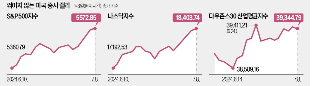 신고가 35번 갈아치운 S&P…5900 간다 vs 강세장 끝물