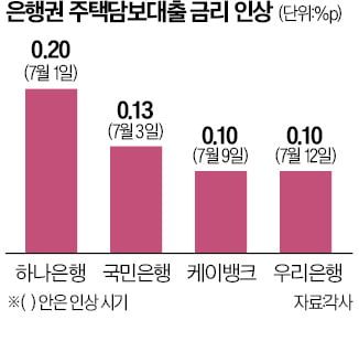 케이뱅크도 주담대 금리 인상…시중슬롯사이트 이어 대출 억제 동참