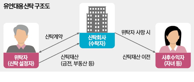 "유언신탁 수탁은행, 유류분 반환 의무 없다"