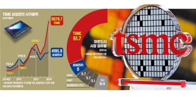 기술·업 카지노 모두 가진 TSMC…'헝거 마케팅'으로 빅테크 줄세운다