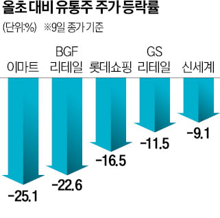 수출 식품주에만 쏠림…카지노 룰렛 사이트 모를 유통주