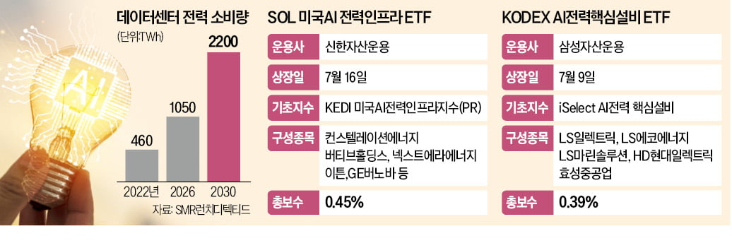 "AI로 전력수요 폭증"…전력인프라 ETF '상장 러시'