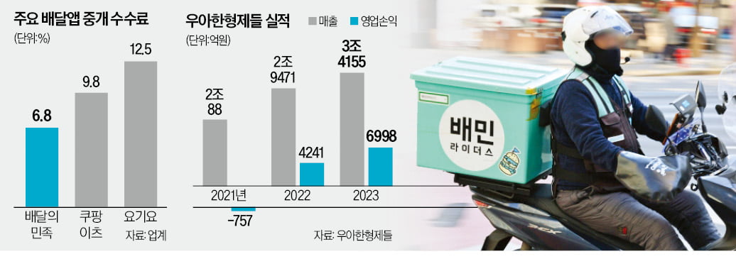 무료배달 출혈 경쟁에…배민, 수수료 올린다