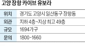 고양 장항 카이브 유보라, '카이브 유보라' 첫 적용 카지노 해외 조망