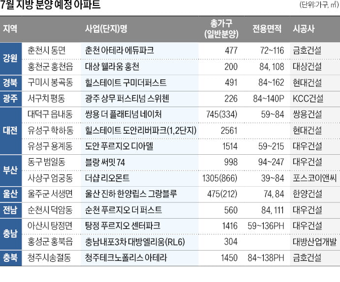 대전 도안 힐스테이트·푸르지오…부산 더샵 '대온라인카지노' 흥행 예감