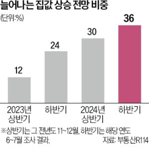 "한강벨트가 견인…하반기 집값 오른다" 36%