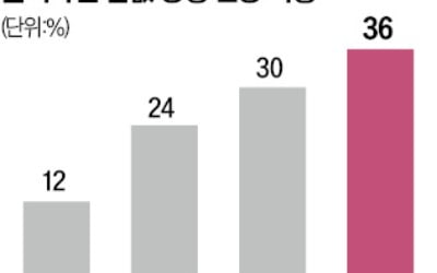 "한강벨트가 견인…하반기 집값 오른다" 36%