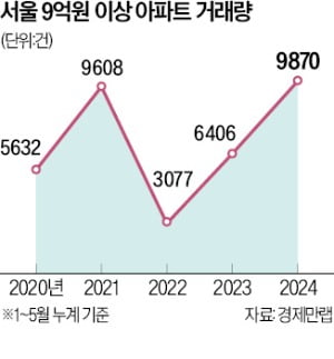 '똘똘한 한 채'…9억 이상 거래 최대