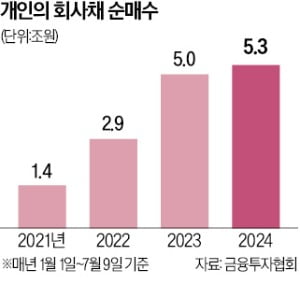 회사채 몰린 개미…기업 자금여건 '활짝'