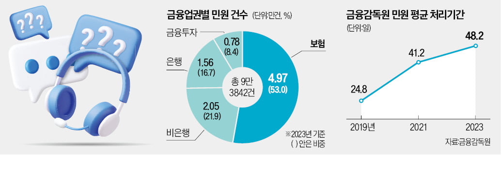 [단독] 금감원이 맡던 단순 보험민원, 협회가 속전속결 처리