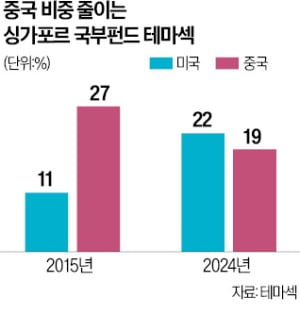 "中보다 美"…싱가포르 국부펀드 카지노 해외비중 역전