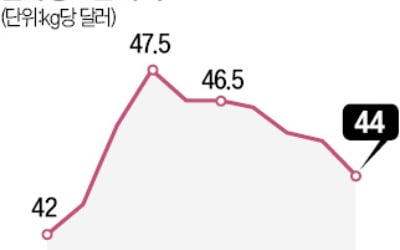 '반도체 필수품' 텅스텐값 하락세…업계 "폭등前 숨고르기"