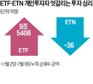 'ETF 열풍' 개인투자자 9조 베팅…ETN은 뒷전