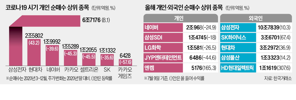 코스피 회복?…'반토막 BBIG'에 개미 울상