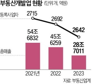 위기의 부동산 디벨로퍼…'알짜' 강남서도 개발사업 줄줄이 좌초