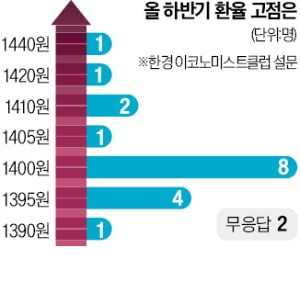 "환율 연내 1400원 돌파…한은 10월 첫 금리인하"