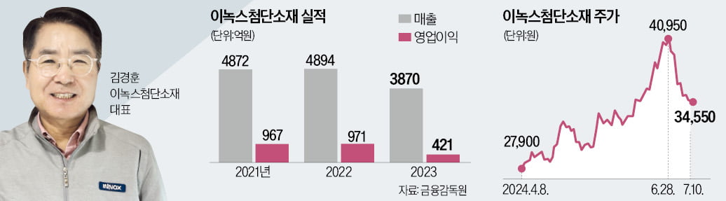 이녹스첨단 "전지 소재로 매출 1조 도전"