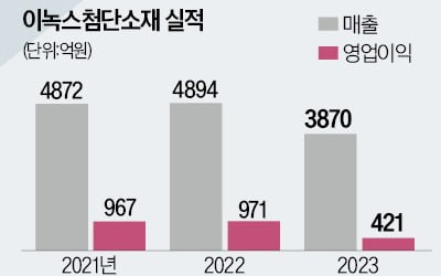 이녹스첨단 "전지 소재로 매출 1조 도전"