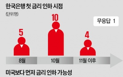 "외환시장 불안 더 커질 우려…8월 금리인하 쉽지 않다"