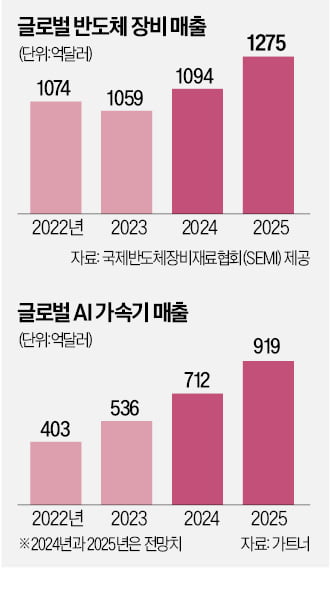 북적이는 ‘세미콘 웨스트’     9일(현지시간) 미국 샌프란시스코 모스콘센터에서 열린 세계 최대 토스 카지노 장비 박람회 ‘세미콘 웨스트 2024’가 관람객들로 북적이고 있다. 오는 11일까지 이어지는 이번 행사에 부스를 마련한 기업은 640여 개로 역대 최대를 기록했다.  연합뉴스 