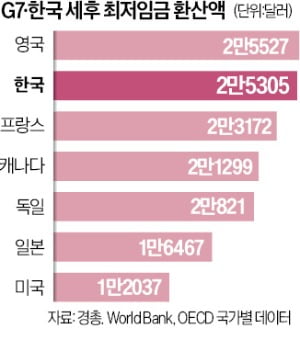 G7보다 최저임금 적다?…세금 떼면 최고수준