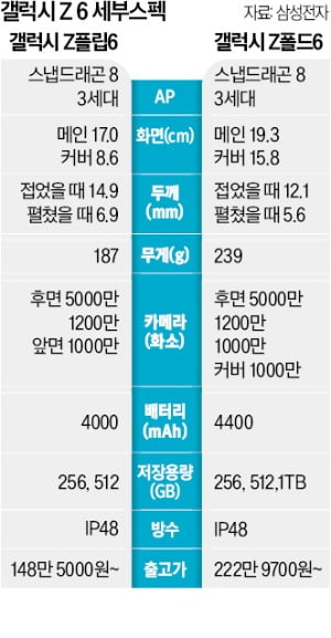 플립6, 카메라 5000만 화소…폴드는 역대 가장 얇고 가볍다