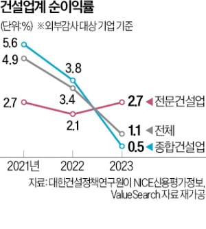 "건설 분야, 공사할수록 적자 커지는 구조"