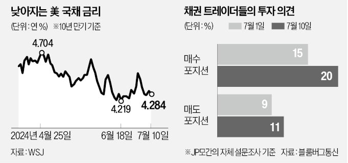 '금리인하 초읽기'…트레이더, 美국채 강세 베팅