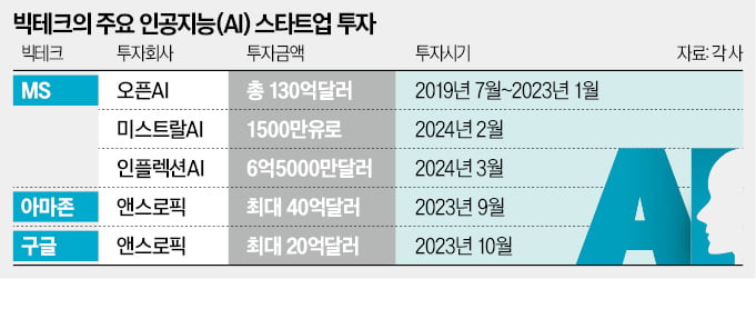 반독점 칼날에…MS, 오픈AI 이사회서 빠진다