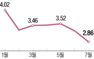 기준금리 동결에도…주담대 2%대로 뚝