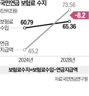 국민연금 3년뒤 '적자 전환'…연금 지급하려면 투자 자산 줄여야