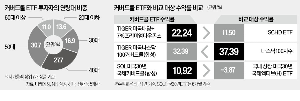 매달 따박따박…젊은층 '커버드콜'에 꽂혔다