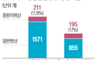 빅5 병원, 일반병상 최대 15% 줄인다