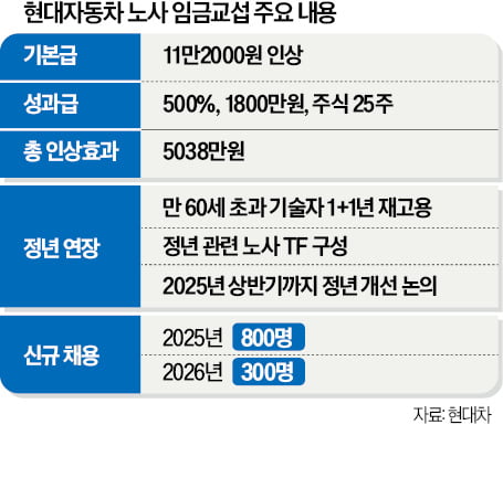 [숫자로 읽는 교육·경제] 현대차, 60세 정년 후 2년간 '계속 고용'