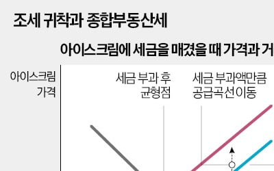  1% 부자에 매기는 종부세…세입자에게도 전가된다