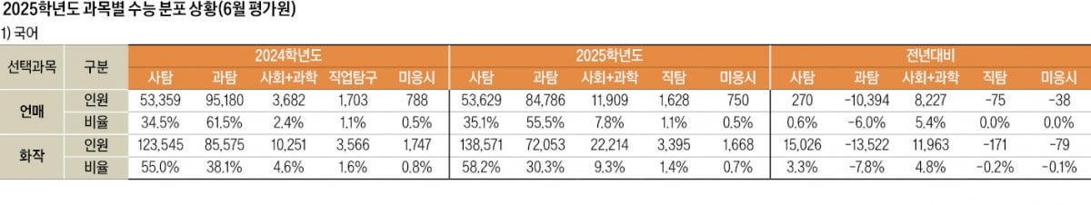 [2025학년도 대입 전략] 인서울 가능 표준점수, 인문계 340점·자연계 337점, 수도권 의대는 422점…전국 의대는 414점 넘어야