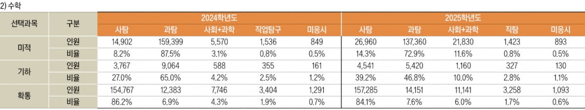 [2025학년도 대입 전략] 인서울 가능 표준점수, 인문계 340점·자연계 337점, 수도권 의대는 422점…전국 의대는 414점 넘어야