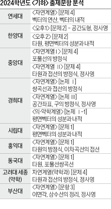 [2025학년도 논술길잡이] 출제율 높은 '이차곡선'부터 개념 정리 잘해야