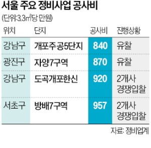 공사비 낮으면 "참여 안 해"…서울 핵심지도 선별 수주 확산